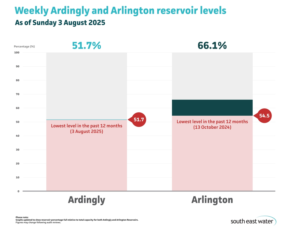 Bar graph showing current Ardingly and Arlington reservoir levels. As of Sunday 3 August 2025, Ardingly Reservoir and Arlington Reservoir are 51.7 per cent and 66.1 per cent full, respectively.