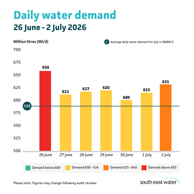 Bar graph showing daily water demand during the period of 26 June to 2 July 2026. The highest daily water demand in the past seven days was 658 Ml/d on Friday 26 June 2026. Average daily water demand for July is 588Ml/d.