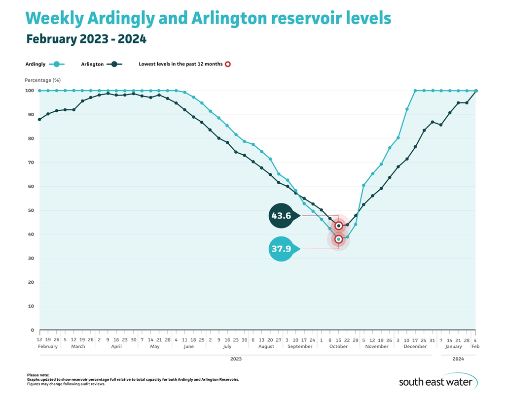 Line graph showing weekly Ardingly and Arlington reservoir levels.