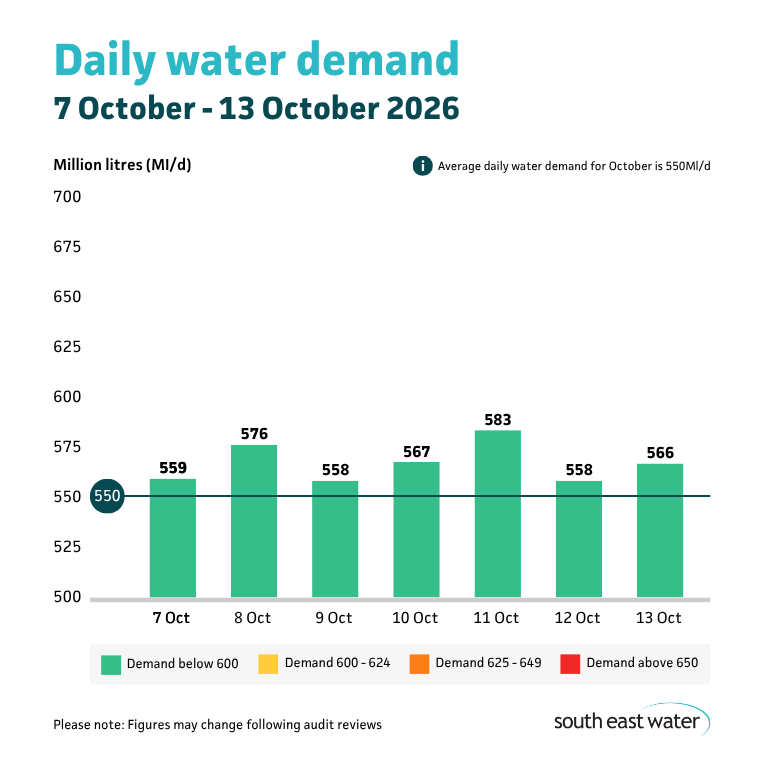 Bar graph showing daily water demand during the period of 7 October - 13 October 2026. The highest daily water demand in the past seven days was 583 Ml/d on Sunday 11 October 2026. Average daily water demand for October is 550Ml/d