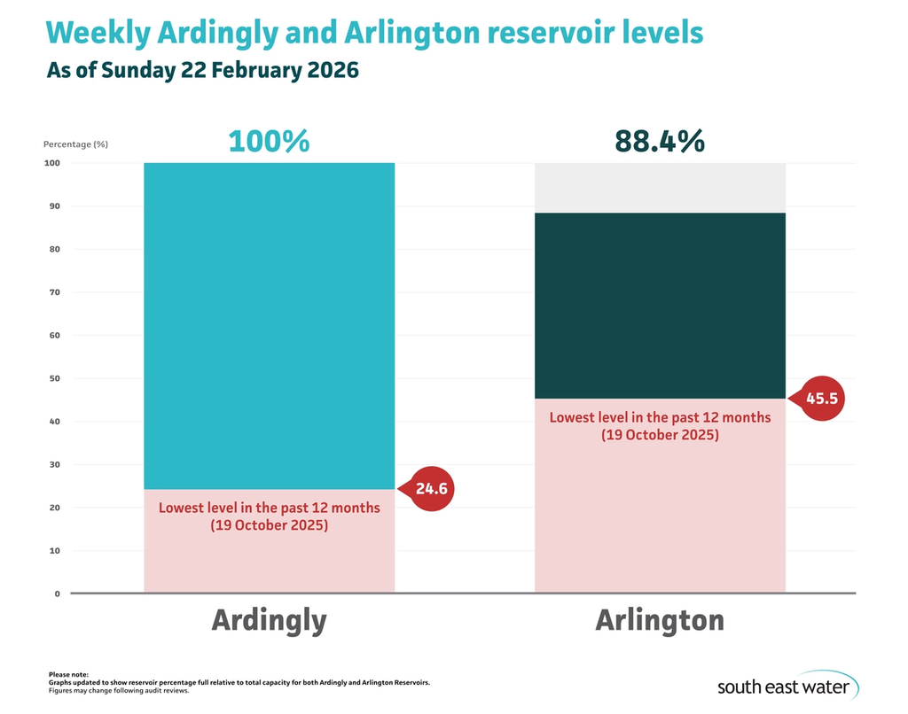Bar graph showing current Ardingly and Arlington reservoir levels. As of Sunday 22 February2026, Ardingly Reservoir and Arlington Reservoir are 100 per cent and 88.4 per cent full, respectively.