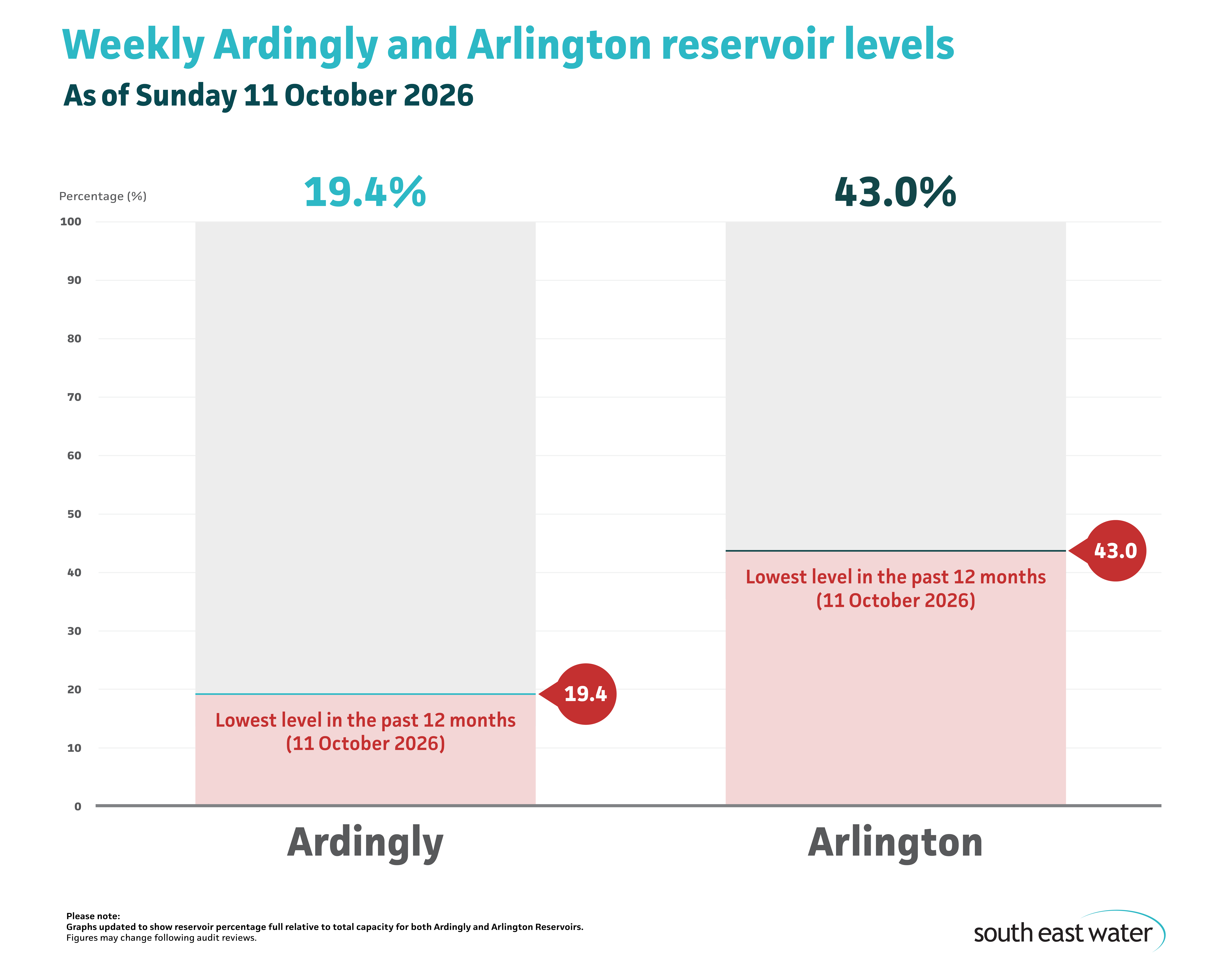 Bar graph showing current Ardingly and Arlington reservoir levels. As of Sunday 11 October 2026, Ardingly Reservoir and Arlington Reservoir are 19.4 per cent and 43 per cent full, respectively.