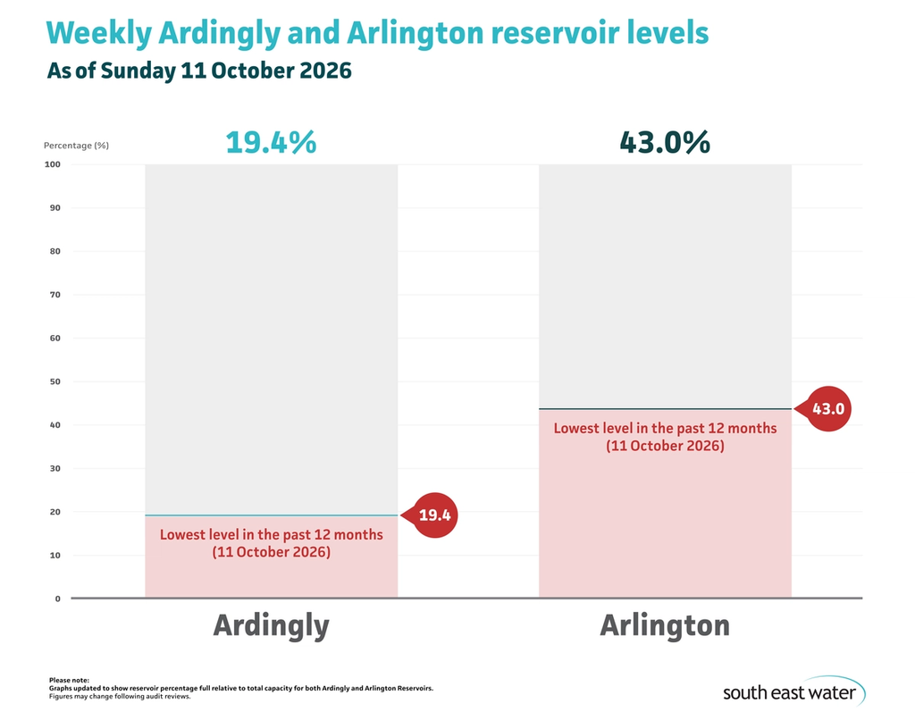 Bar graph showing current Ardingly and Arlington reservoir levels. As of Sunday 11 October 2026, Ardingly Reservoir and Arlington Reservoir are 19.4 per cent and 43 per cent full, respectively.