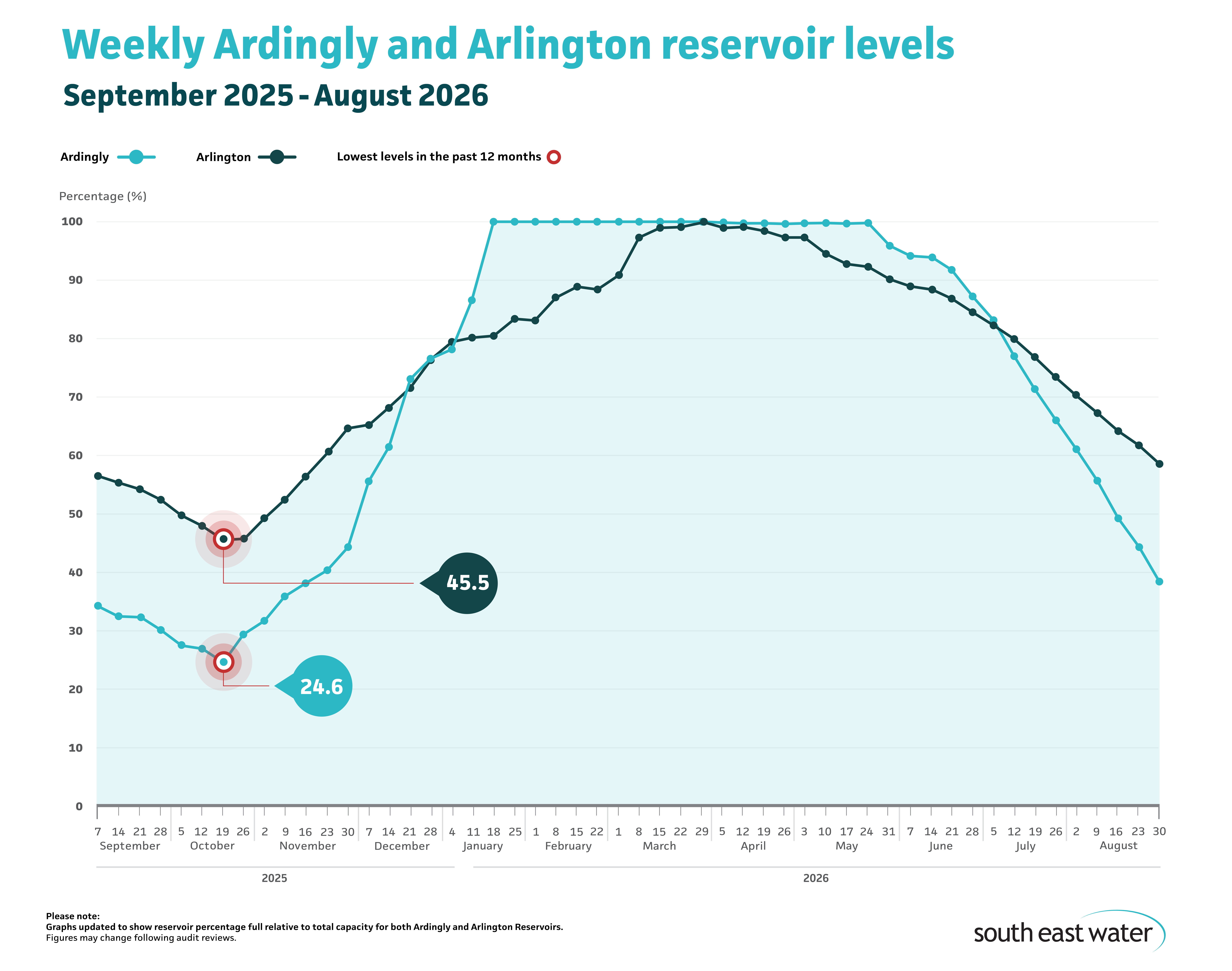 Line graph showing current Ardingly and Arlington reservoir levels. As of Sunday 30 August 2026, Ardingly Reservoir and Arlington Reservoir are 38.4 per cent and 58.6 per cent full, respectively.