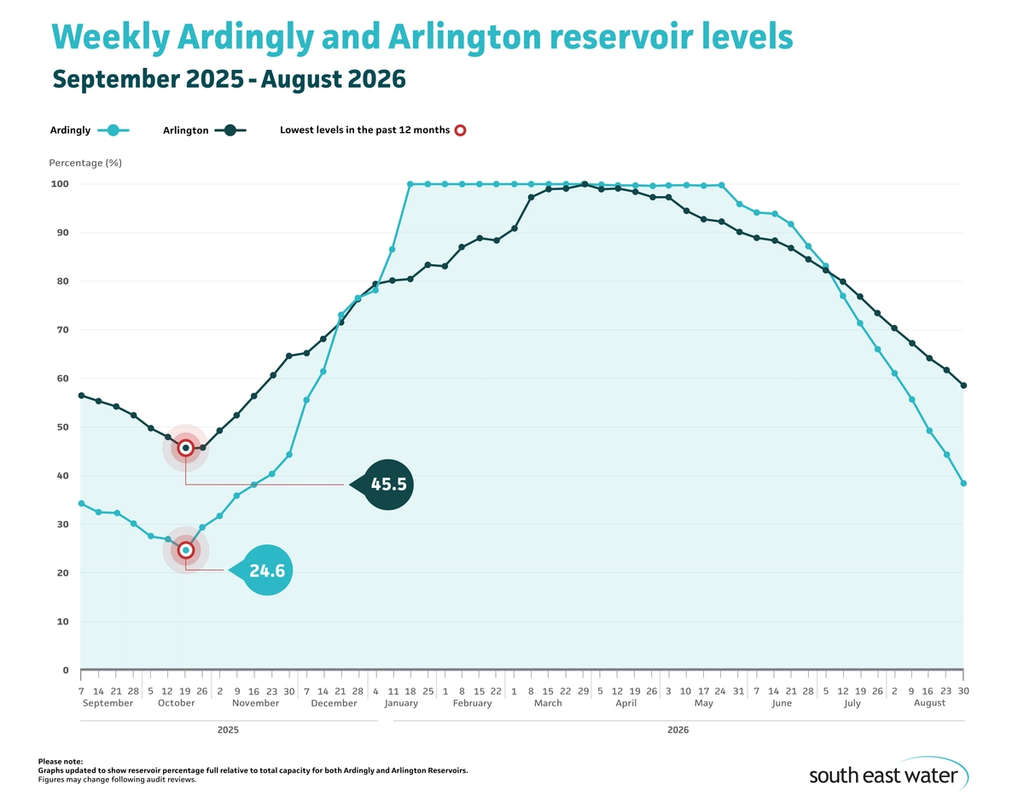 Line graph showing current Ardingly and Arlington reservoir levels. As of Sunday 30 August 2026, Ardingly Reservoir and Arlington Reservoir are 38.4 per cent and 58.6 per cent full, respectively.