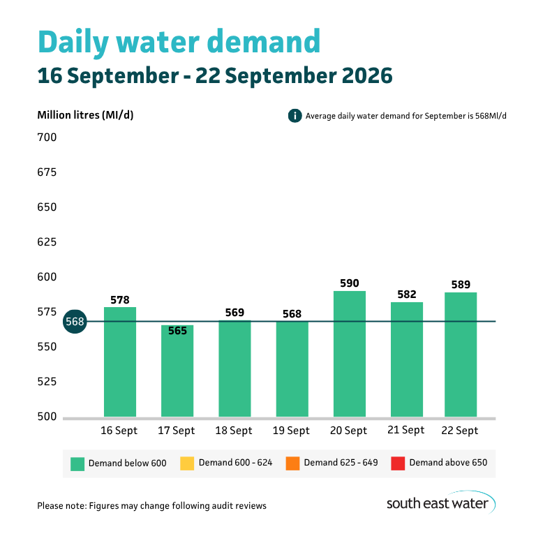 Bar graph showing daily water demand during the period of 16 September - 22 September 2026. The highest daily water demand in the past seven days was 590 Ml/d on Sunday 20 September 2026. Average daily water demand for September is 568Ml/d