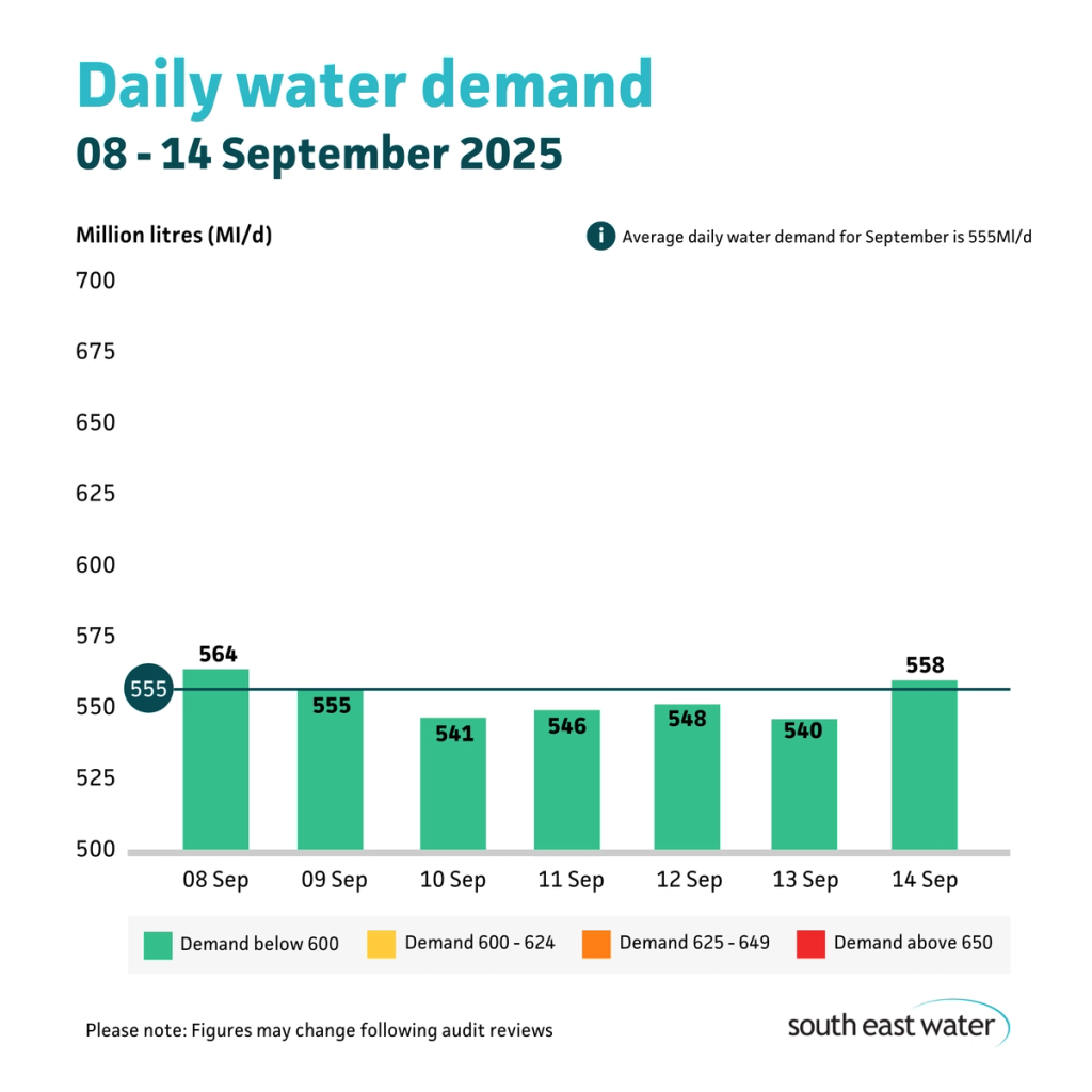 Bar graph showing daily water demand during the period of 08 - 14 September 2025. The highest daily water demand in the past seven days was 558 Ml/d on Sunday 14 September 2025. Average daily water demand for August is 570 Ml/d.