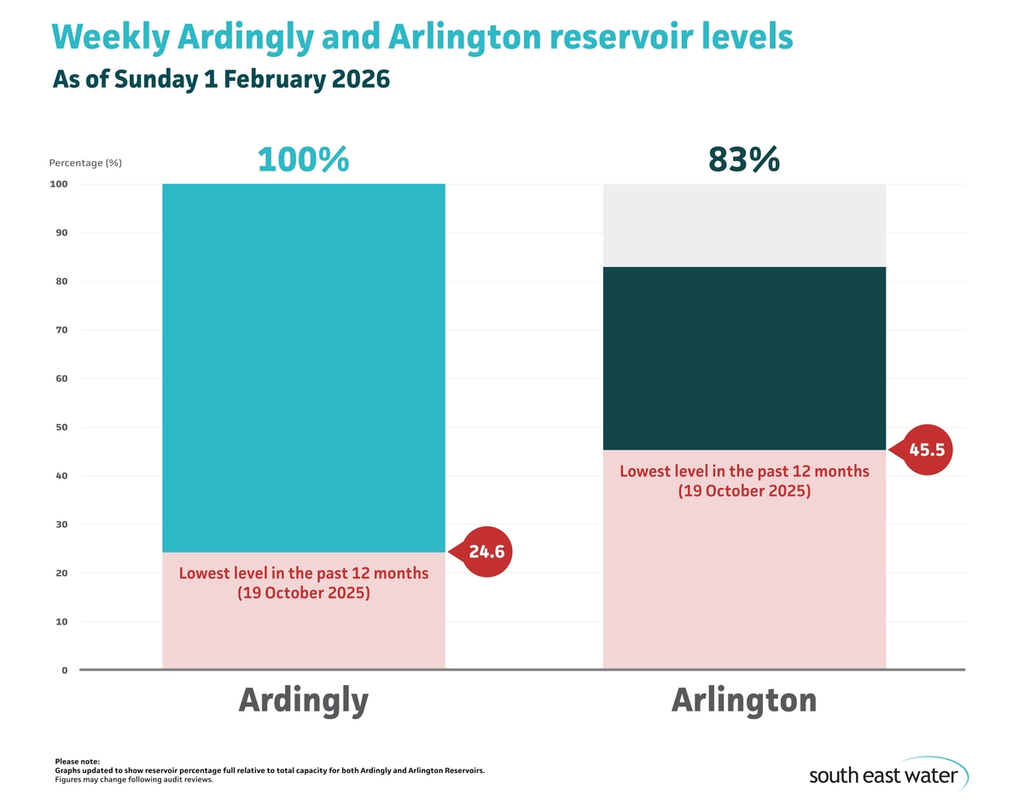 Bar graph showing current Ardingly and Arlington reservoir levels. As of Sunday 1 February2026, Ardingly Reservoir and Arlington Reservoir are 100 per cent and 83 per cent full, respectively.