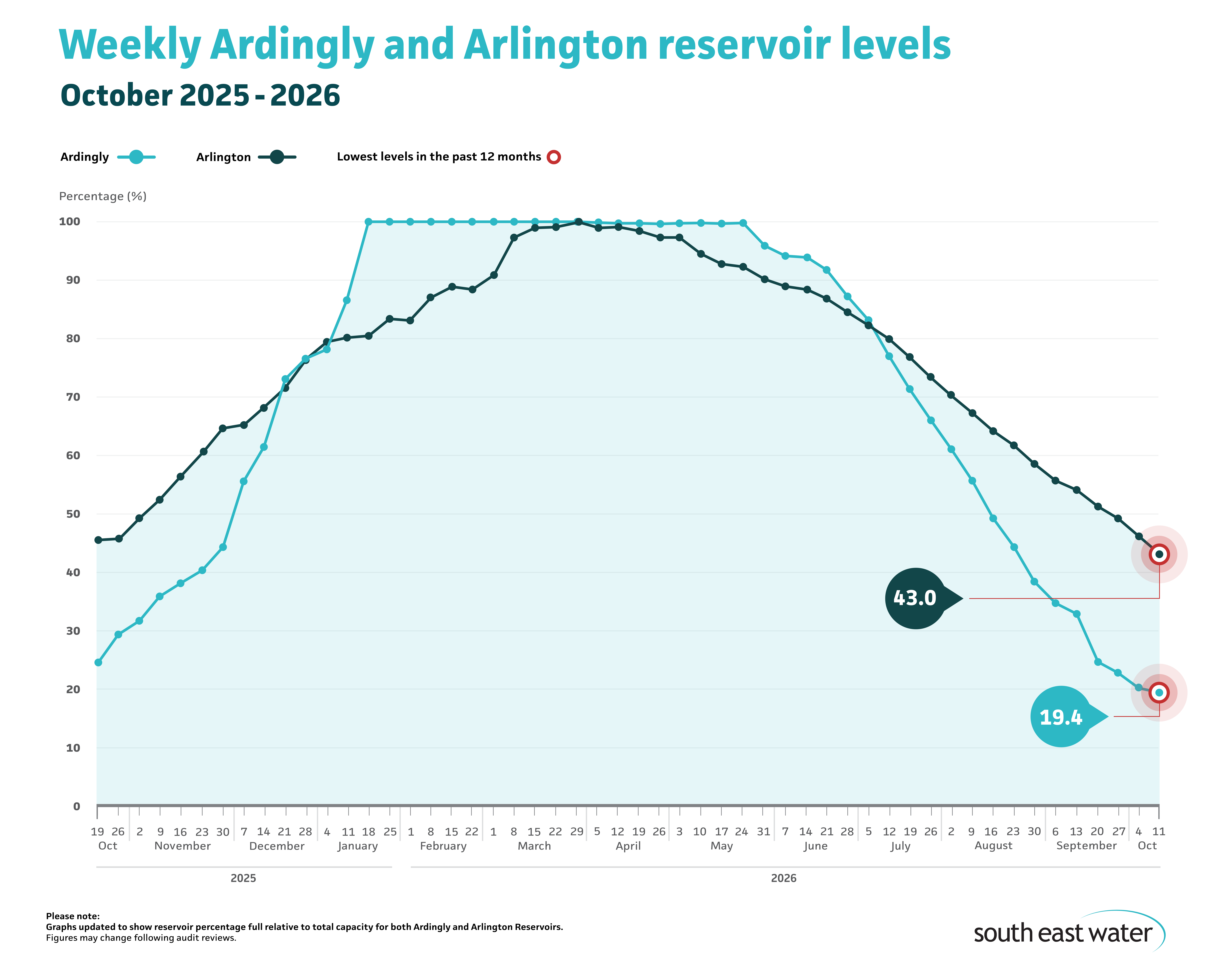 Line graph showing current Ardingly and Arlington reservoir levels. As of Sunday 11 October 2026, Ardingly Reservoir and Arlington Reservoir are 19.4 per cent and 43 per cent full, respectively.