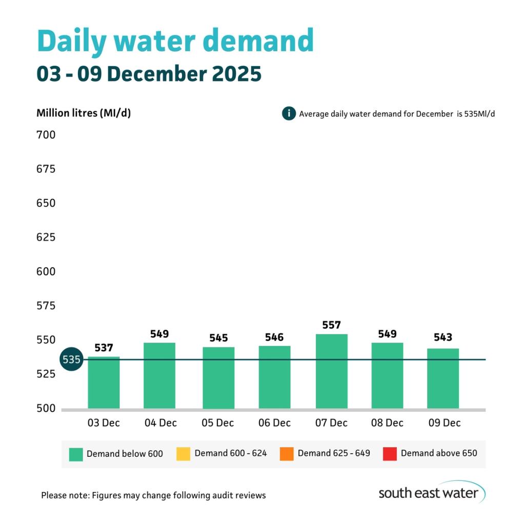 Bar graph showing daily water demand during the period of 03 - 09 December 2025. The highest daily water demand in the past seven days was 557 Ml/d on Sunday 07 December 2025. Average daily water demand for November is 535 Ml/d.