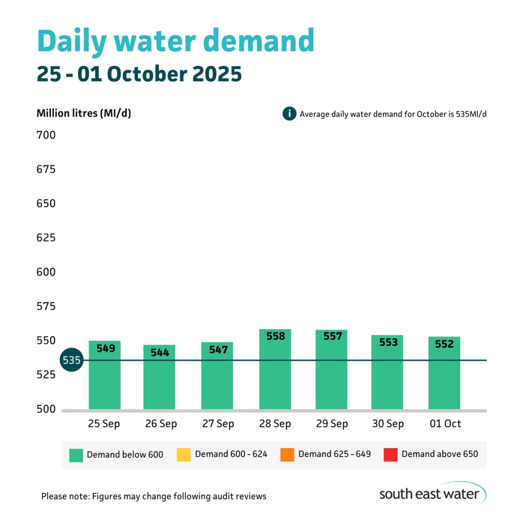Bar graph showing daily water demand during the period of 25 September - 01 October 2025. The highest daily water demand in the past seven days was 558 Ml/d on Sunday 28 September  2025. Average daily water demand for September is 555 Ml/d.