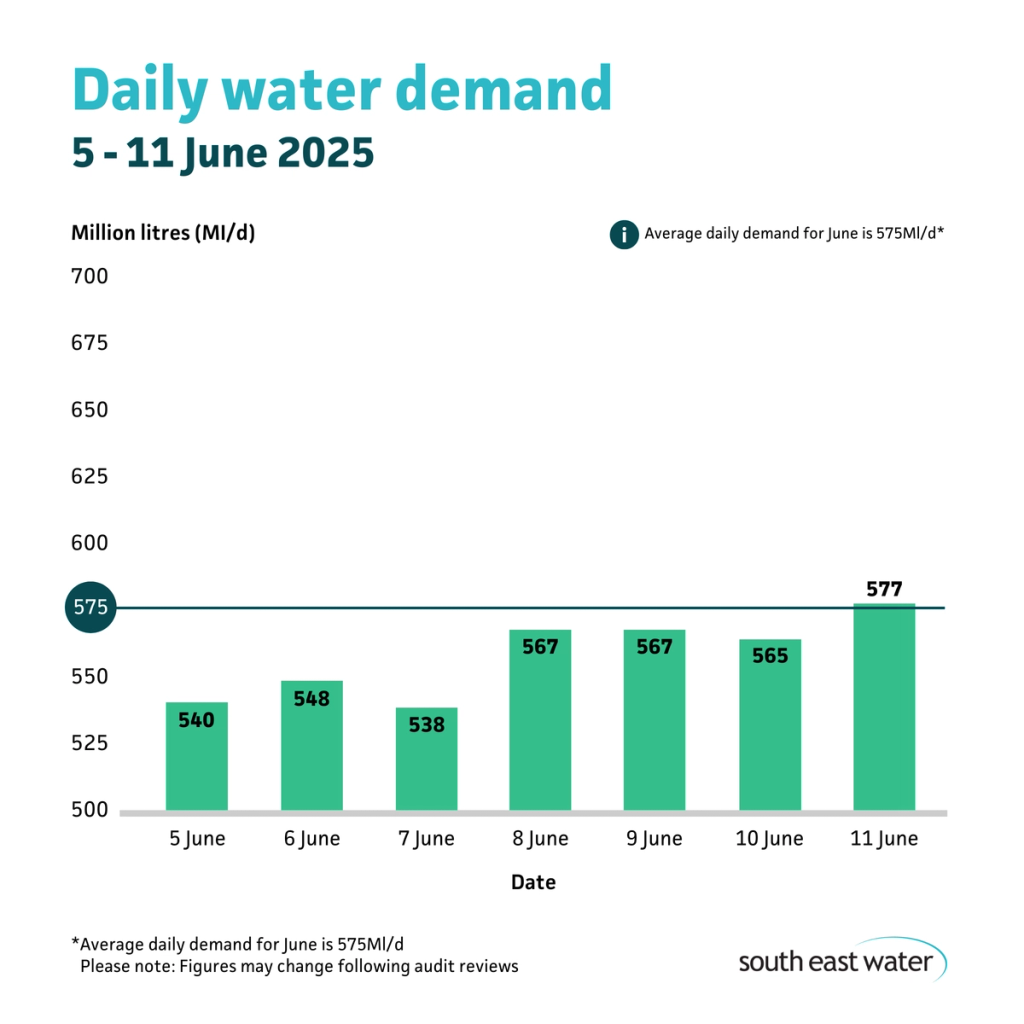 Bar graph showing daily water demand during the period of 5 to 11 June 2025. The highest daily water demand in the past seven days was 577Ml/d on Wednesday 11 June 2025. Average daily water demand for June is 575Ml/d.