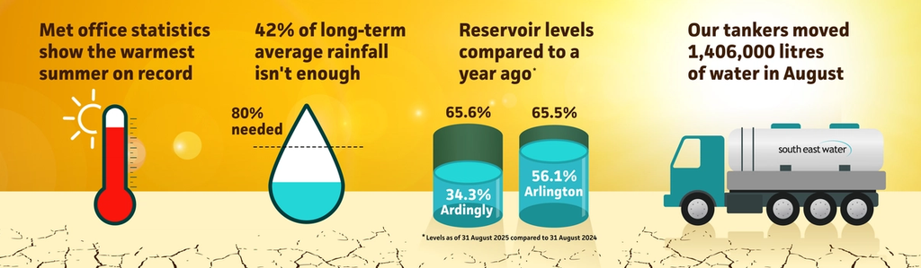 Graphic detailing four stats from August 2025. First stat: Met office statistics show the warmest summer on record. Second stat: 42% of long-term average (LTA). We need 80% of LTA for our reservoirs to recover, so 42% is very low. Third stat: Res levels compared with last year - (as of Sunday 31 August 2025) Ardingly (34.3%) - Arlington ( 56.1%). Fourth stat: Tanker stats of moving water in August - 1,406,000 litres moved in August.