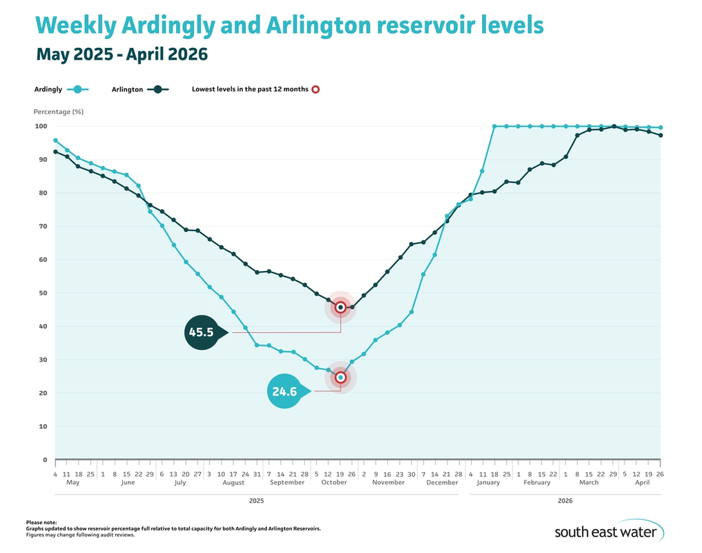 Line graph showing current Ardingly and Arlington reservoir levels. As of Sunday 26 April 2026, Ardingly Reservoir and Arlington Reservoir are 99.6 per cent and 97.2 per cent full respectively.