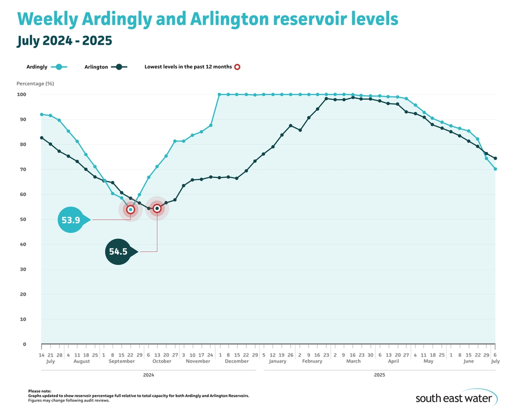 Line graph showing current Ardingly and Arlington reservoir levels. As of Sunday 6 July 2025, Ardingly Reservoir and Arlington Reservoir are 70.1 per cent and 74.3 per cent full, respectively.