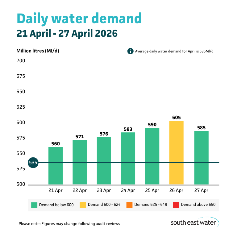 Bar graph showing daily water demand during the period of 21 April to 27 April. The highest daily water demand in the past seven days was 602 Ml/d on Sunday 26 April 2026. Average daily water demand for April is 535 Ml/d.