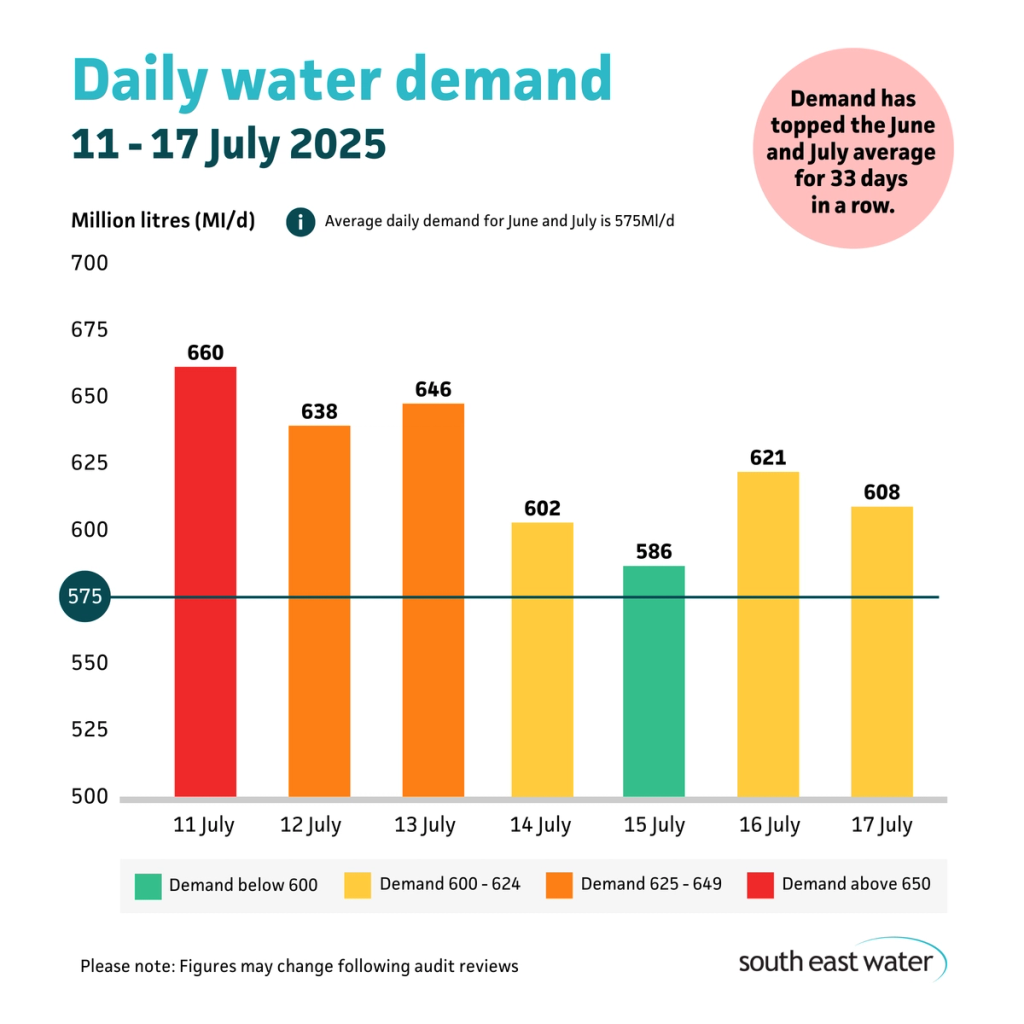 Bar graph showing daily water demand during the period of 11 to 17 July 2025. The highest daily water demand in the past seven days was 660 Ml/d on Friday 11 July 2025. Average daily water demand for June and July is 575Ml/d.