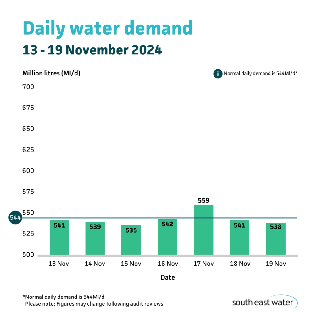 Bar graph showing daily water demand during the period of 13 to 19 November 2024. The highest daily water demand in the past seven days was 559Ml/d on Sunday 17 November 2024. Normal daily water demand is 544Ml/d.