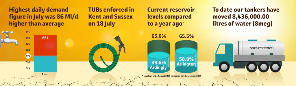 Graphic detailing four stats from July 2025. First stat: 2025 has seen the driest spring since 1983. Second stat: demand reached 680 millions litres of water in a single day (30 June). Third stat: current reservoir levels compared to a year ago (74.4 and 76.3 per cent for Ardingly and Arlington compared to 98.8 and 89.3 per cent respectively). Fourth stat: our tankers moved 5.2 million litres of water around out network.