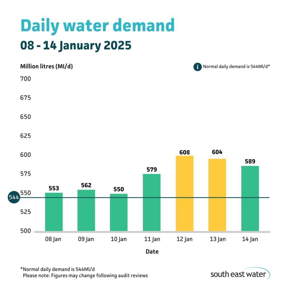 Bar graph showing daily water demand during the period of 08 - 14 January 2025. The highest daily water demand in the past seven days was 608Ml/d on Sunday 5 January 2025. Normal daily water demand is 544Ml/d.