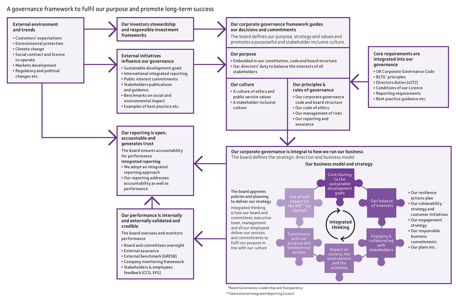 South East Water Governance Framework