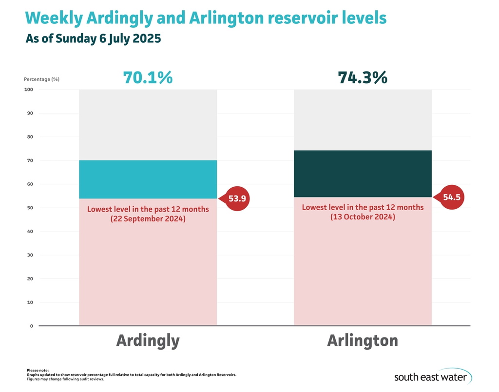 Bar graph showing current Ardingly and Arlington reservoir levels. As of Sunday 6 July 2025, Ardingly Reservoir and Arlington Reservoir are 70.1 per cent and 74.3 per cent full, respectively.