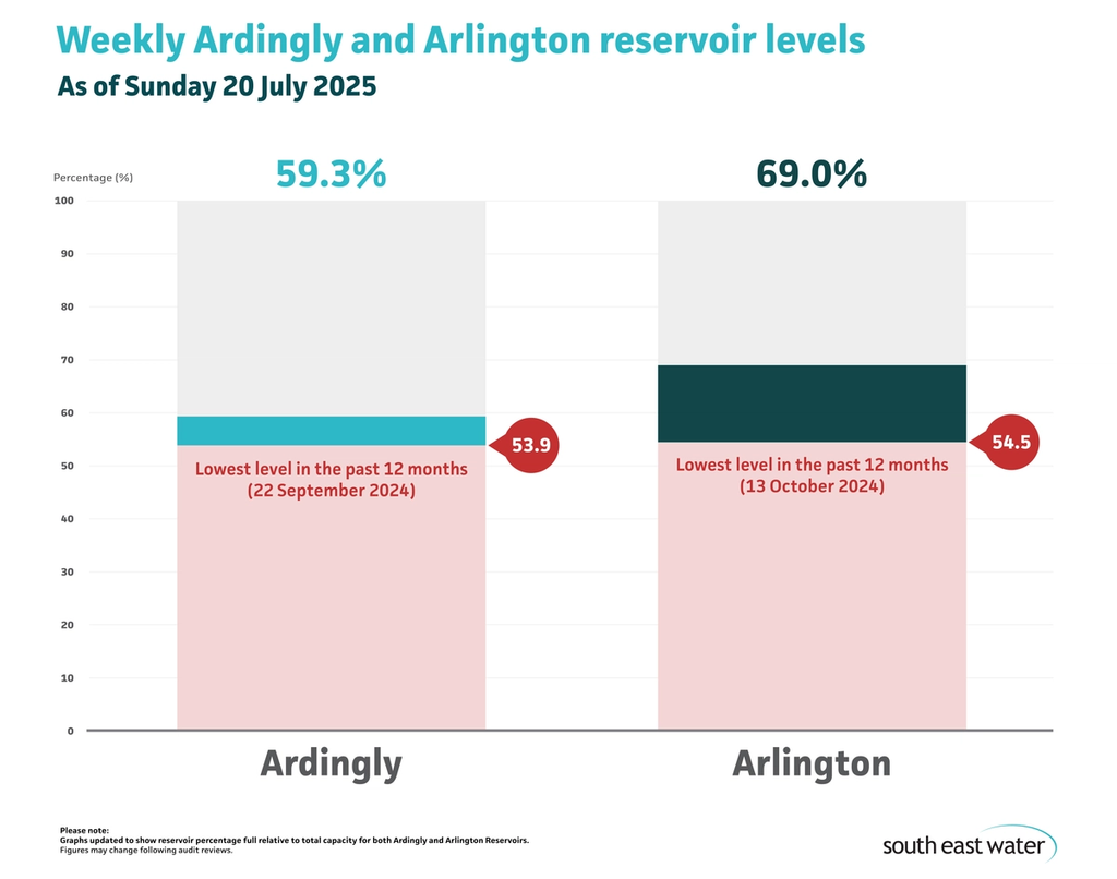 Bar graph showing current Ardingly and Arlington reservoir levels. As of Sunday 20 July 2025, Ardingly Reservoir and Arlington Reservoir are 59.3 per cent and 69.0 per cent full, respectively.
