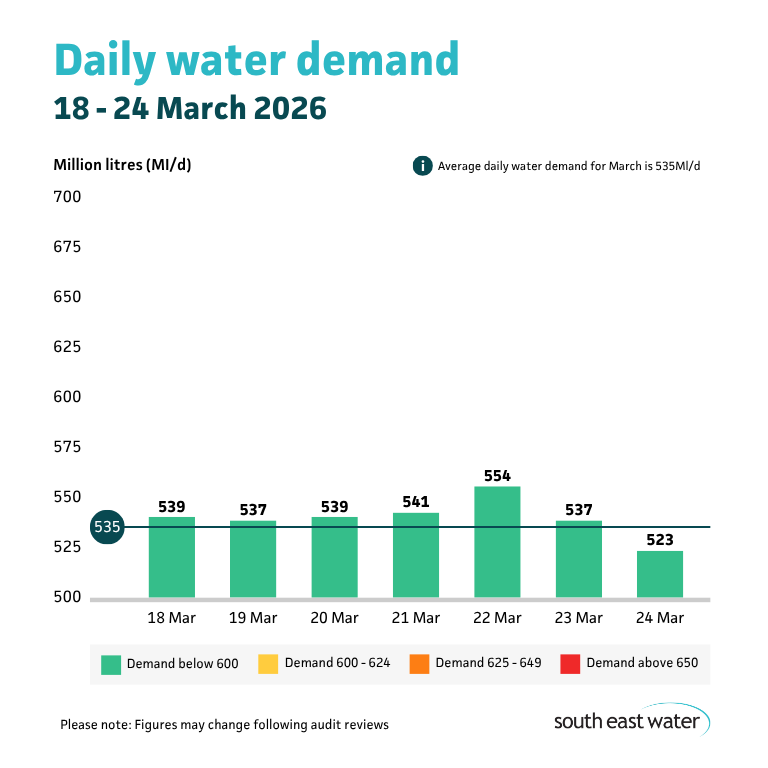 Bar graph showing daily water demand during the period of 18 to 24 March. The highest daily water demand in the past seven days was 554 Ml/d on Sunday 22 March 2026. Average daily water demand for March is 535 Ml/d.
