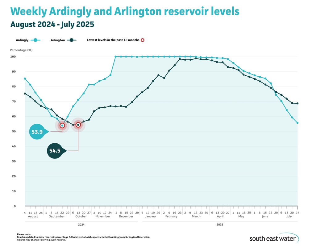 Line graph showing current Ardingly and Arlington reservoir levels. As of Sunday 27 July 2025, Ardingly Reservoir and Arlington Reservoir are 55.7 per cent and 68.8 per cent full, respectively.