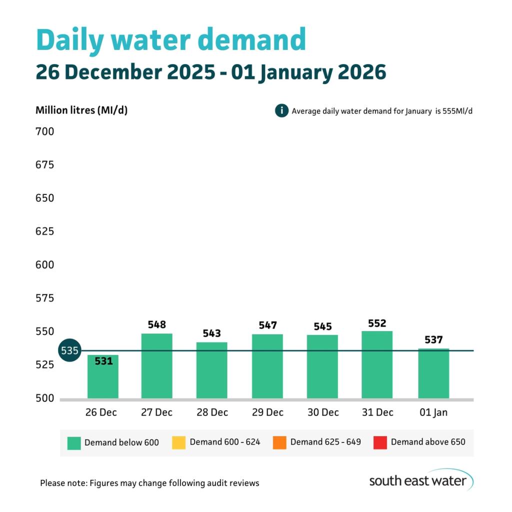 Bar graph showing daily water demand during the period of 26 December 2025 - 01 January 2026. The highest daily water demand in the past seven days was 552 Ml/d on Wednesday 31 December 2025. Average daily water demand for January is 555 Ml/d.