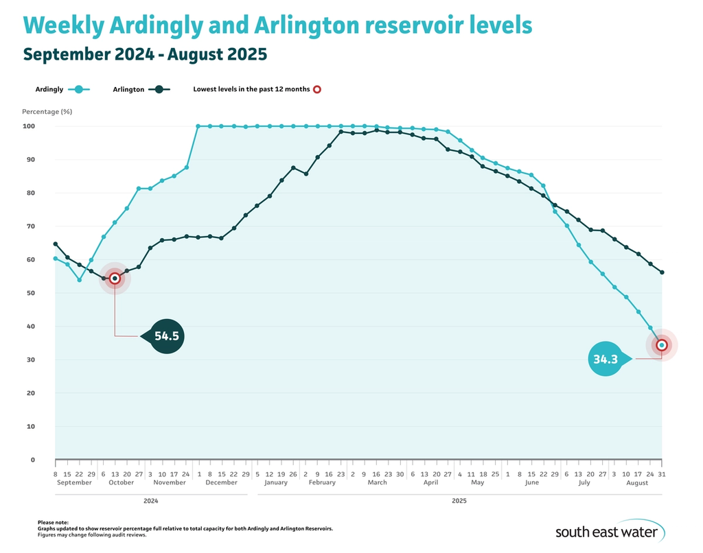 Line graph showing current Ardingly and Arlington reservoir levels. As of Sunday 31 August 2025, Ardingly Reservoir and Arlington Reservoir are 34.3 per cent and 56.1 per cent full, respectively.