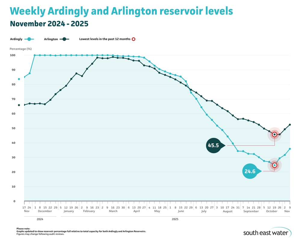 Line graph showing current Ardingly and Arlington reservoir levels. As of Sunday 9 November 2025, Ardingly Reservoir and Arlington Reservoir are 36 per cent and 52.4 per cent full, respectively.
