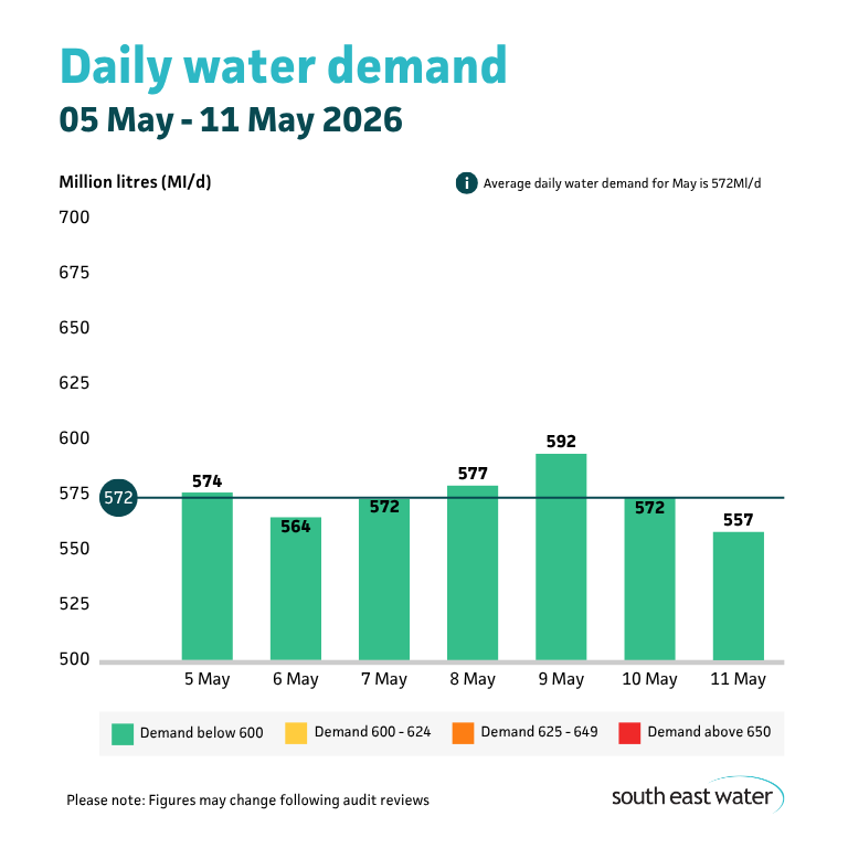 Bar graph showing daily water demand during the period of 05 May to 11 May. The highest daily water demand in the past seven days was 593 Ml/d on Sunday 9 May 2026. Average daily water demand for May is 572 Ml/d.