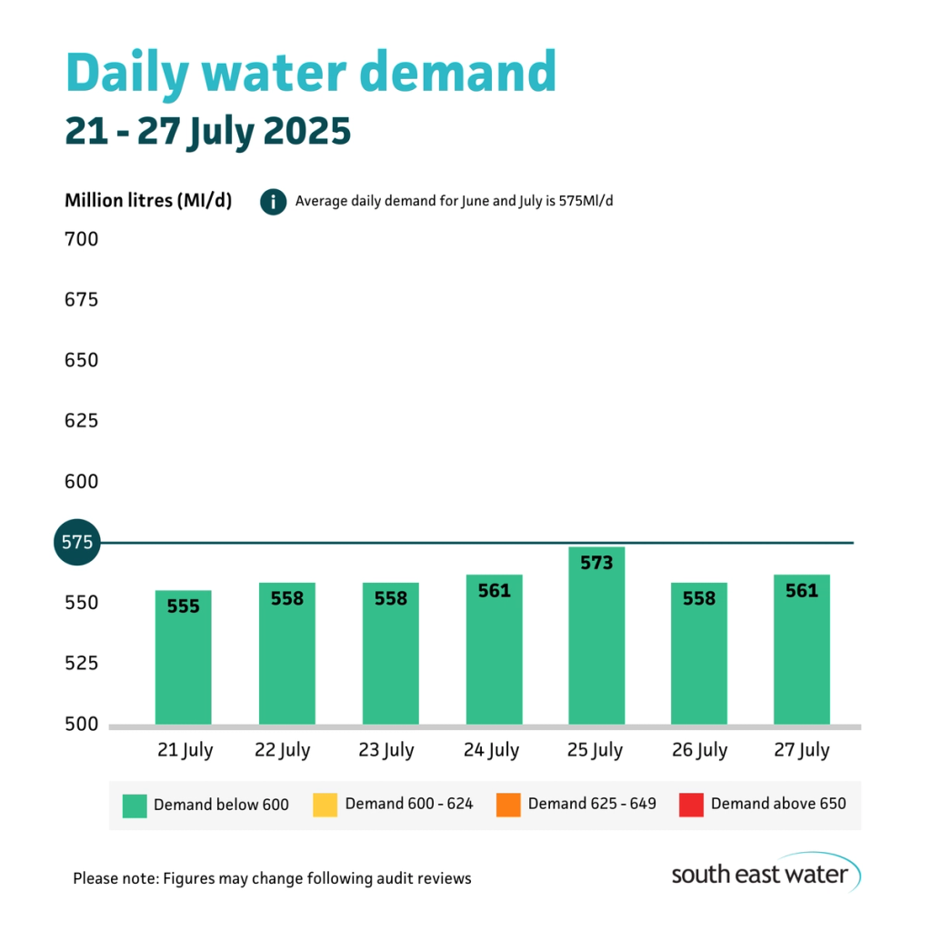 Bar graph showing daily water demand during the period of 21 to 27 July 2025. The highest daily water demand in the past seven days was 573 Ml/d on Friday 25 July 2025. Average daily water demand for June and July is 575Ml/d.