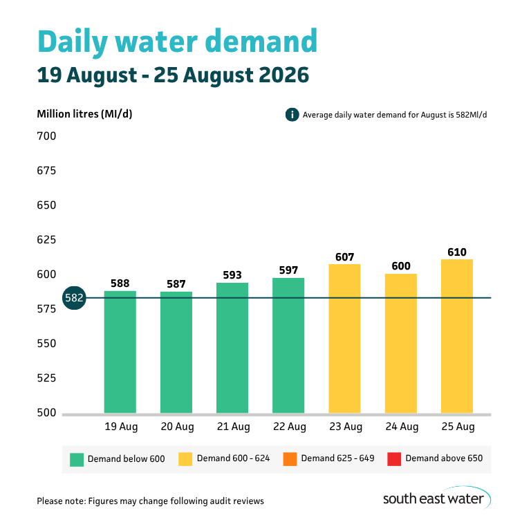 Bar graph showing daily water demand during the period of 19 August - 25 August 2026. The highest daily water demand in the past seven days was 607 Ml/d on Tuesday 18 August 2026. Average daily water demand for August is 582Ml/d