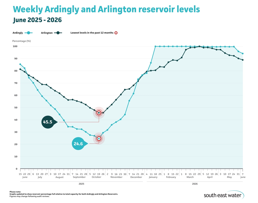 Line graph showing current Ardingly and Arlington reservoir levels. As of Sunday 7 June 2026, Ardingly Reservoir and Arlington Reservoir are 94.2 per cent and 88.9 per cent full, respectively.