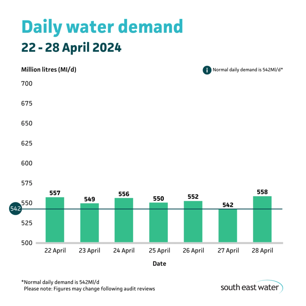 South East Water's bar graph showing water demand figures for the period 22 to 28 April 2024. The highest daily figure in that period was 558 million litres on the 28 April. Normal daily water demand is 542 million litres a day.