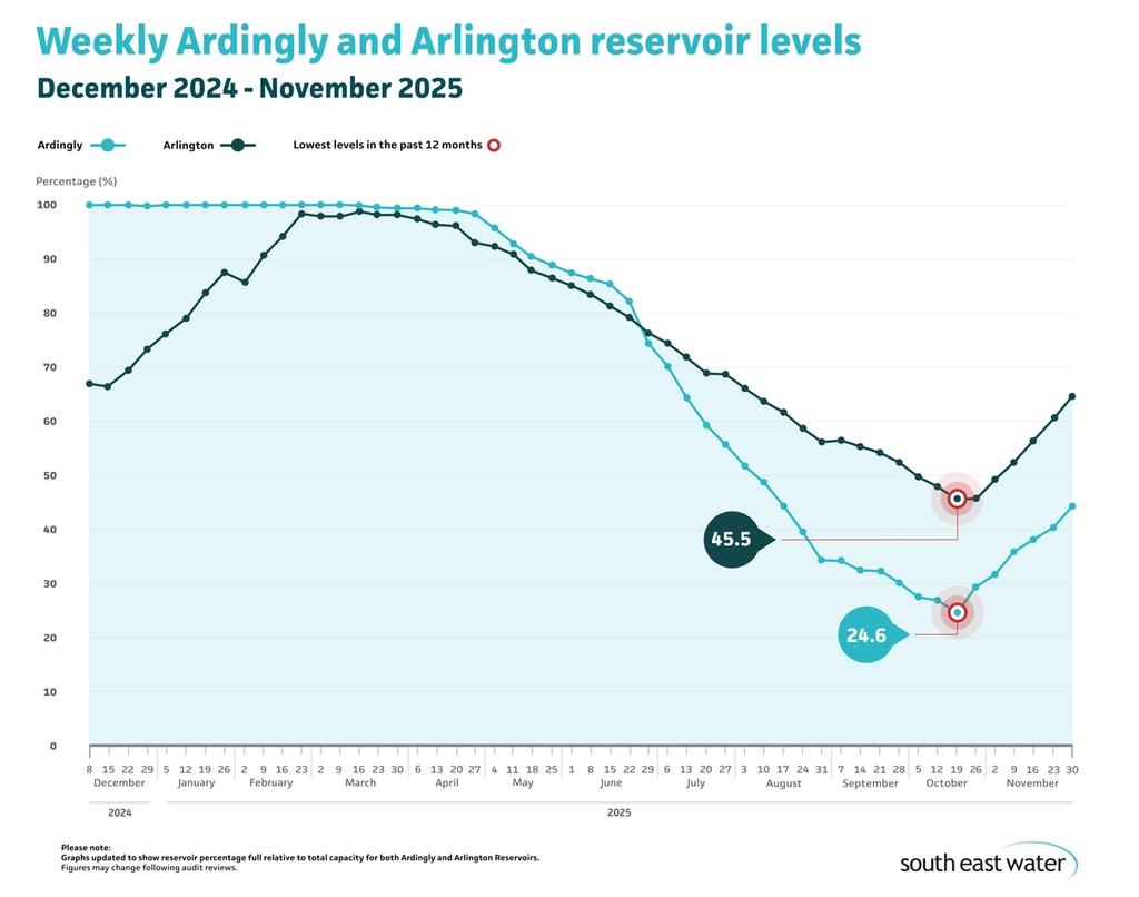 Line graph showing current Ardingly and Arlington reservoir levels. As of Sunday 30 November 2025, Ardingly Reservoir and Arlington Reservoir are 44.4 per cent and 64.7 per cent full, respectively.