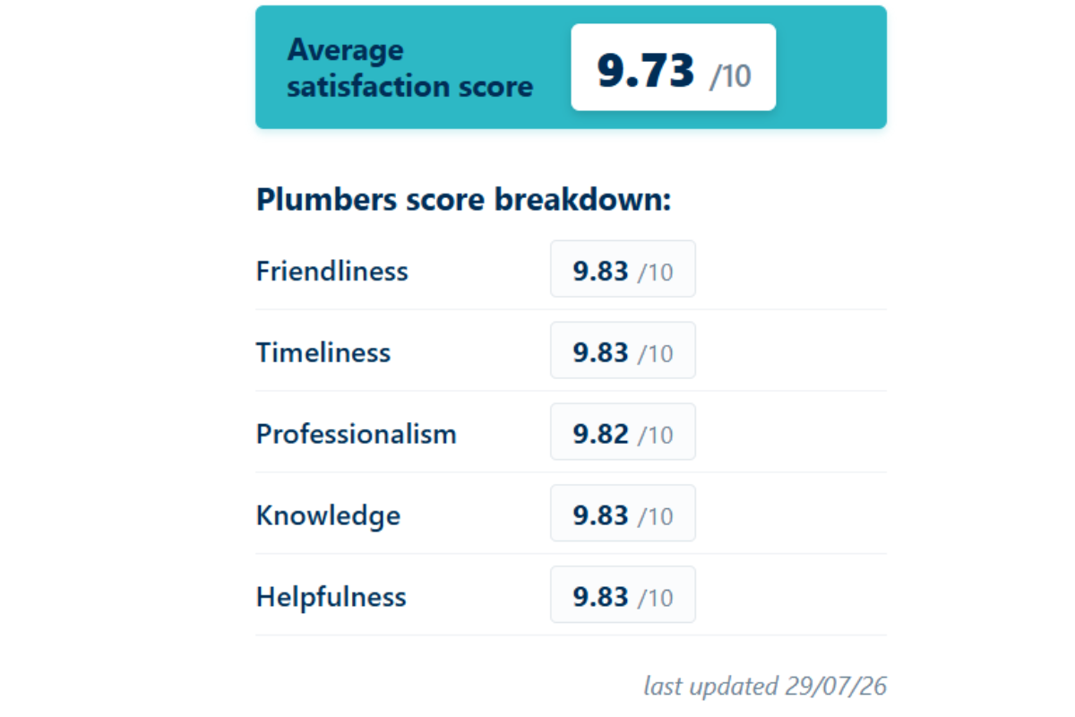 Average satisfaction score of 9.73/10