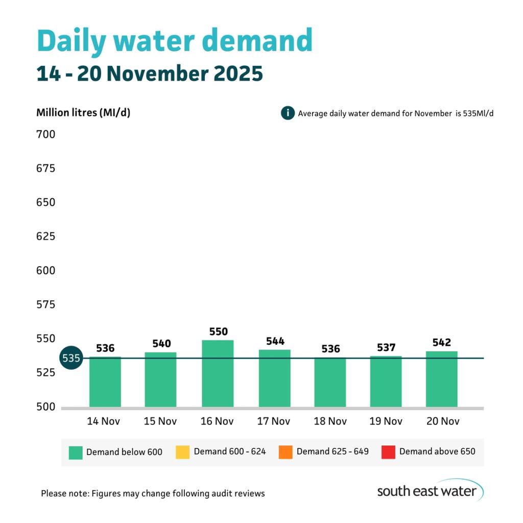 Bar graph showing daily water demand during the period of 14 - 20 November 2025. The highest daily water demand in the past seven days was 550 Ml/d on Sunday 16 November 2025. Average daily water demand for November is 535 Ml/d.