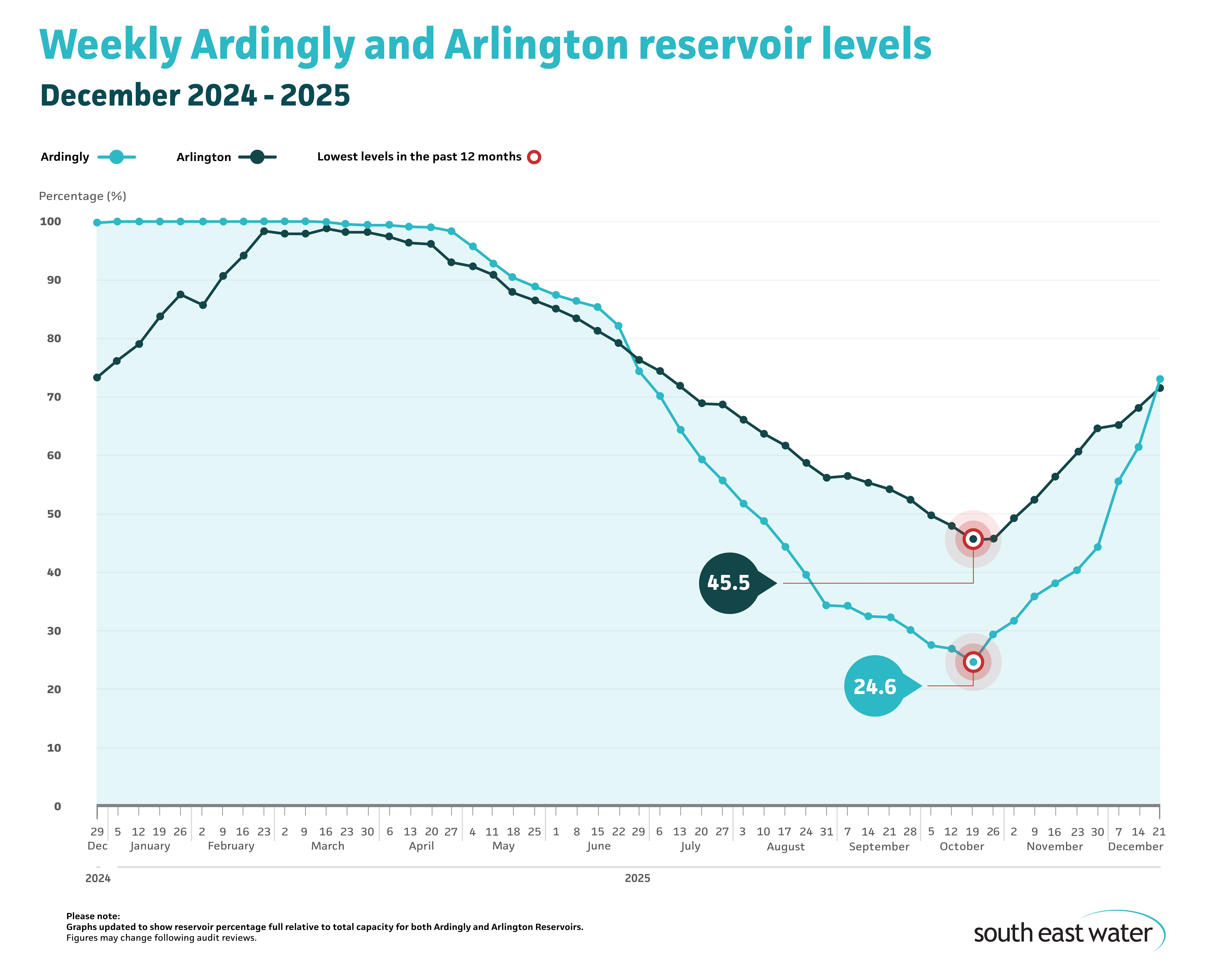 Line graph showing current Ardingly and Arlington reservoir levels. As of Sunday 21 December 2025, Ardingly Reservoir and Arlington Reservoir are 73 per cent and 71.5 per cent full, respectively.