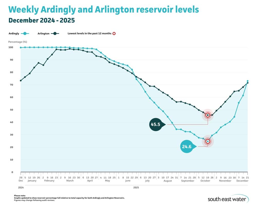 Line graph showing current Ardingly and Arlington reservoir levels. As of Sunday 21 December 2025, Ardingly Reservoir and Arlington Reservoir are 73 per cent and 71.5 per cent full, respectively.