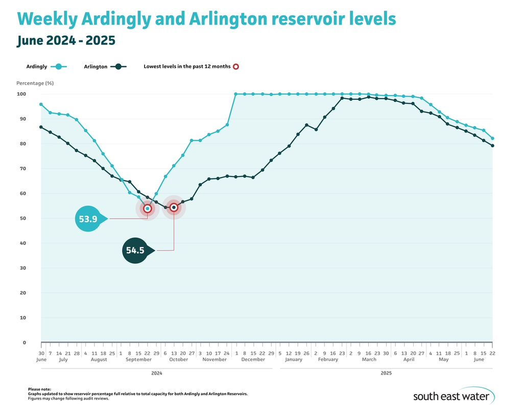 Line graph showing current Ardingly and Arlington reservoir levels. As of Sunday 22 June 2025, Ardingly Reservoir and Arlington Reservoir are 82.2 per cent and 79.3 per cent full, respectively.