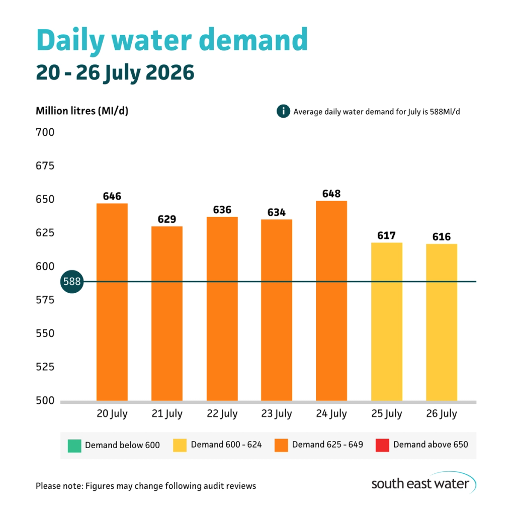 Bar graph showing daily water demand during the period of 20 to 26 July 2026. The highest daily water demand in the past seven days was 648 Ml/d on Friday 24 July 2026. Average daily water demand for July is 588Ml/d.