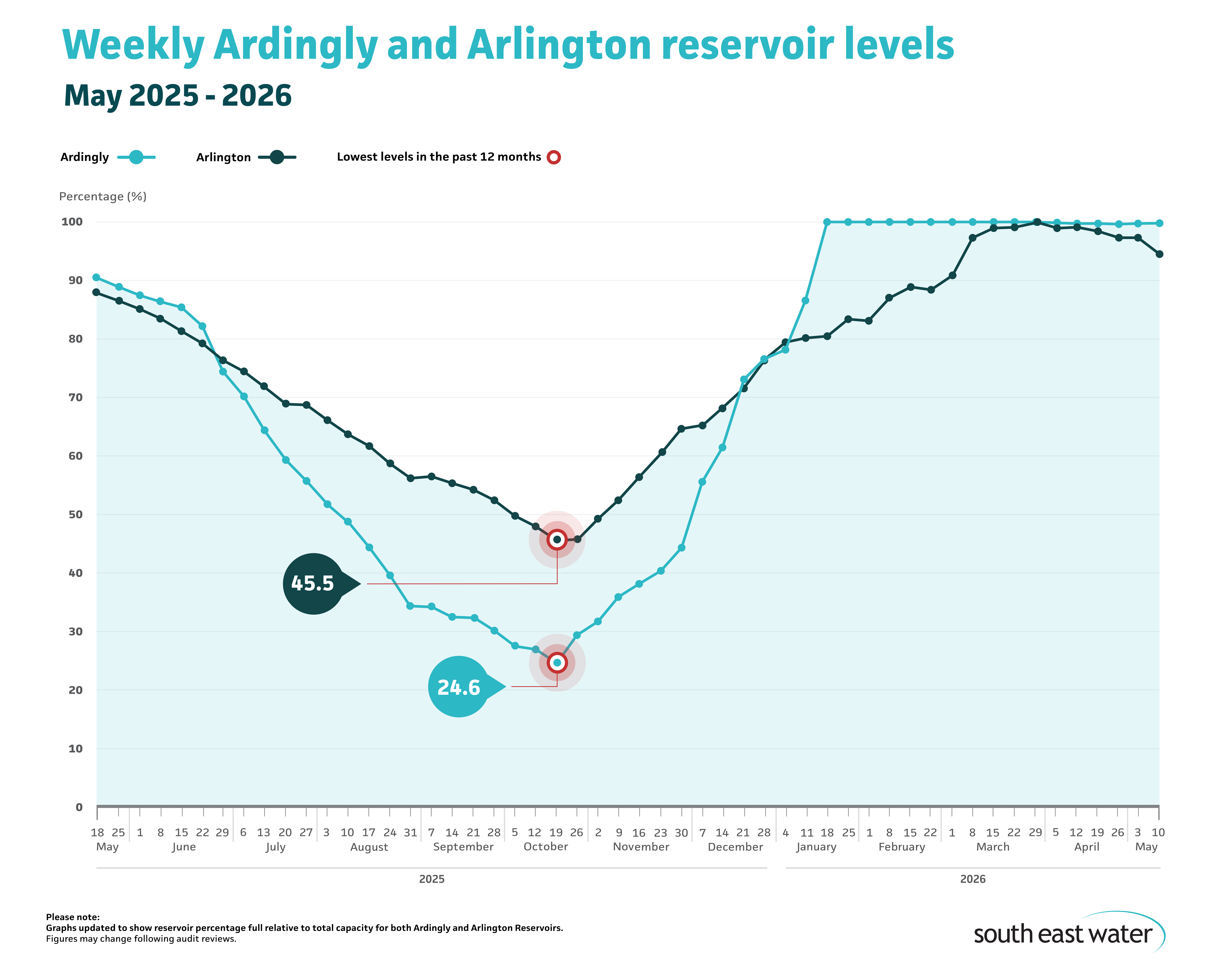Line graph showing current Ardingly and Arlington reservoir levels. As of Sunday 10 May 2026, Ardingly Reservoir and Arlington Reservoir are 99.7 per cent and 94.5 per cent full, respectively.
