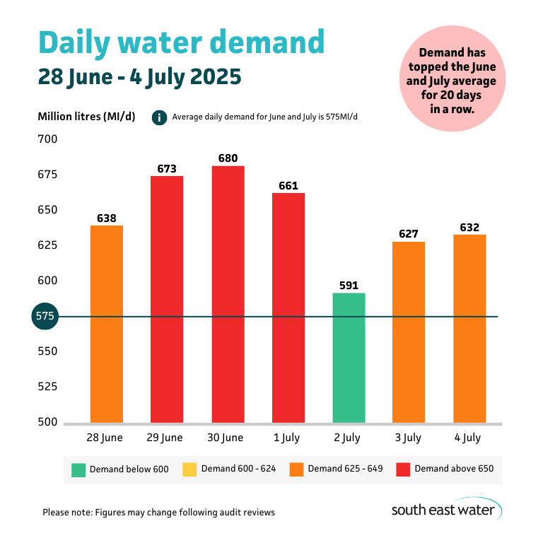 Bar graph showing daily water demand during the period of 28 June to 4 July 2025. The highest daily water demand in the past seven days was 680 Ml/d on Monday 30 June 2025. Average daily water demand for June and July is 575Ml/d.