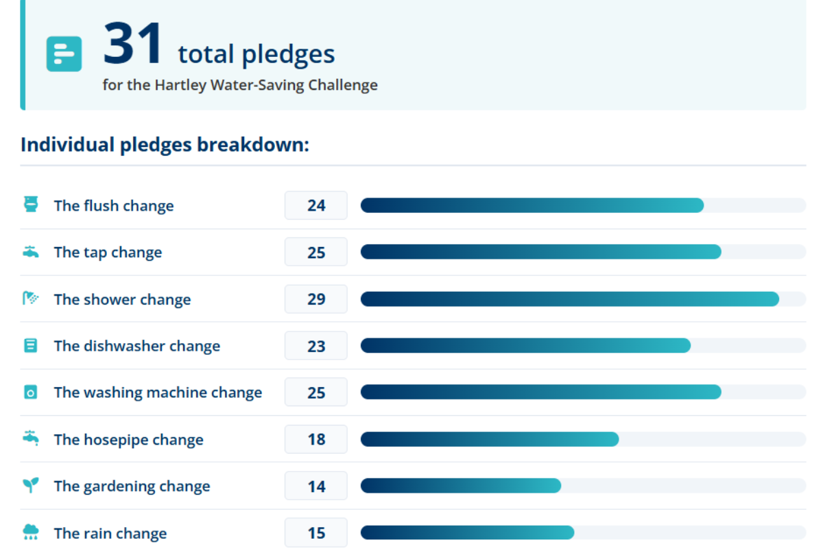 31 total pledges from the Hartley community.