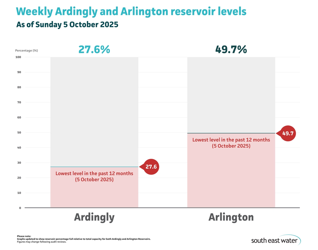 Bar graph showing current Ardingly and Arlington reservoir levels. As of Sunday 5 October 2025, Ardingly Reservoir and Arlington Reservoir are 27.6 per cent and 49.7 per cent full, respectively.
