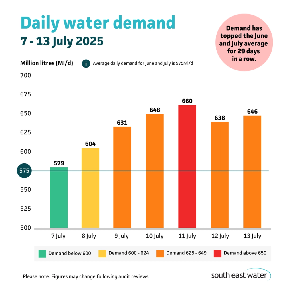 Bar graph showing daily water demand during the period of 7 to 13 July 2025. The highest daily water demand in the past seven days was 660 Ml/d on Friday 11 July 2025. Average daily water demand for June and July is 575Ml/d.