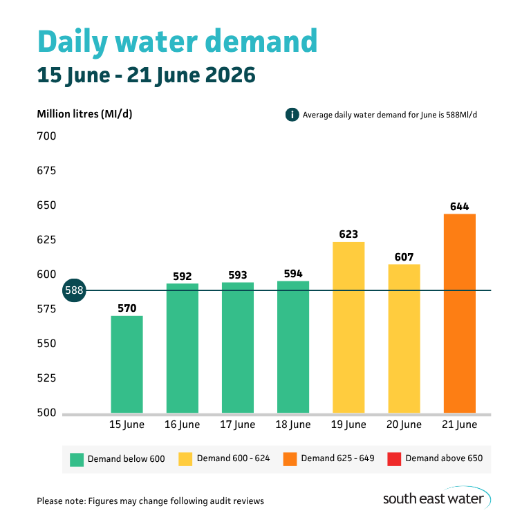 Bar graph showing daily water demand during the period of 15 June to 21 June 2026. The highest daily water demand in the past seven days was 644 Ml/d on Sunday 21 June 2026. Average daily water demand for June is 588Ml/d.